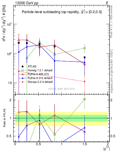 Plot of top.y in 13000 GeV pp collisions