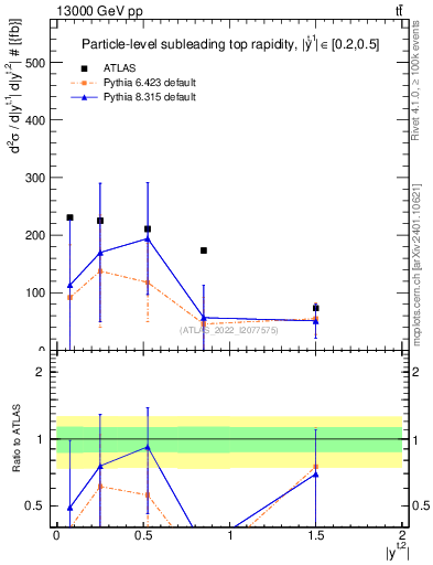 Plot of top.y in 13000 GeV pp collisions