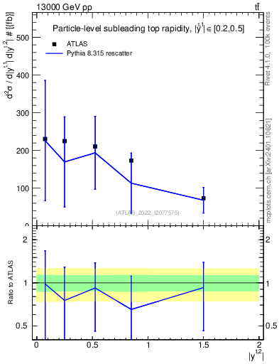 Plot of top.y in 13000 GeV pp collisions