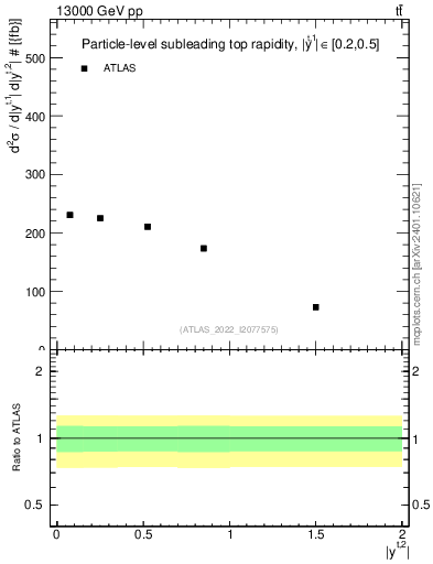 Plot of top.y in 13000 GeV pp collisions