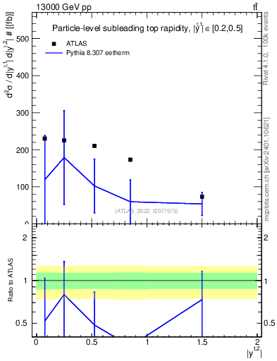 Plot of top.y in 13000 GeV pp collisions