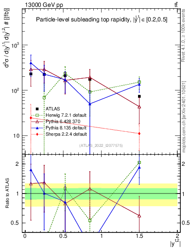 Plot of top.y in 13000 GeV pp collisions