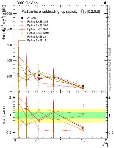 Plot of top.y in 13000 GeV pp collisions