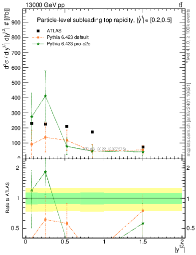 Plot of top.y in 13000 GeV pp collisions