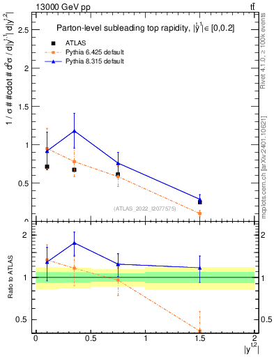 Plot of top.y in 13000 GeV pp collisions