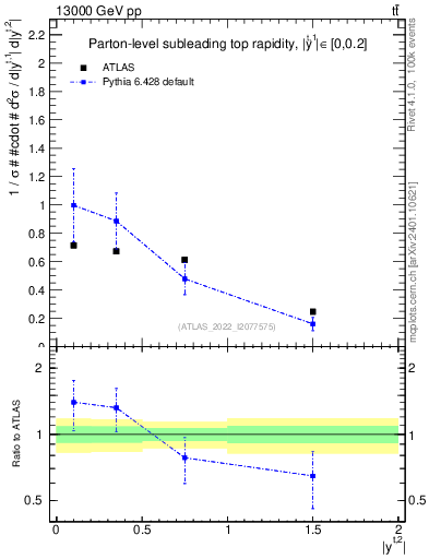 Plot of top.y in 13000 GeV pp collisions