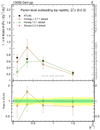 Plot of top.y in 13000 GeV pp collisions
