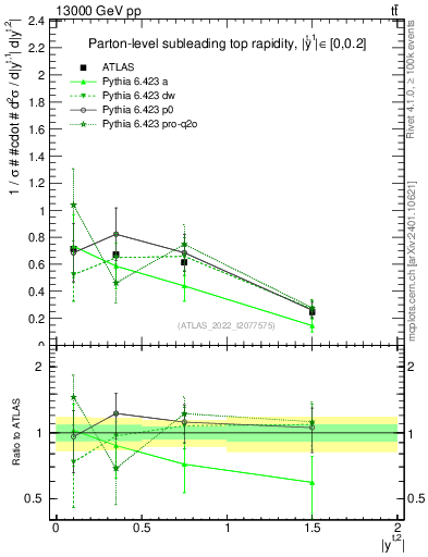 Plot of top.y in 13000 GeV pp collisions