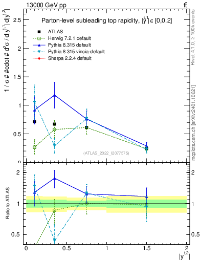 Plot of top.y in 13000 GeV pp collisions
