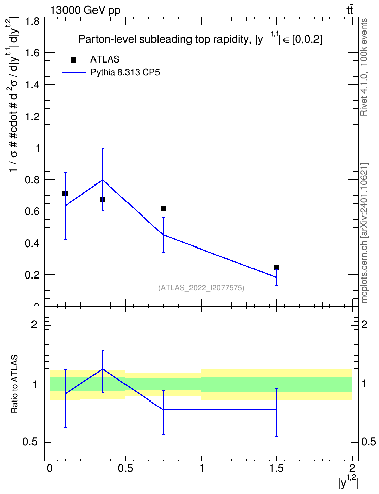 Plot of top.y in 13000 GeV pp collisions