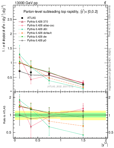 Plot of top.y in 13000 GeV pp collisions
