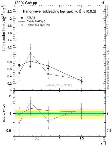 Plot of top.y in 13000 GeV pp collisions