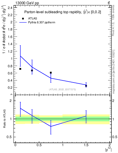 Plot of top.y in 13000 GeV pp collisions