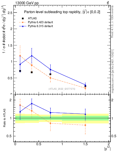 Plot of top.y in 13000 GeV pp collisions