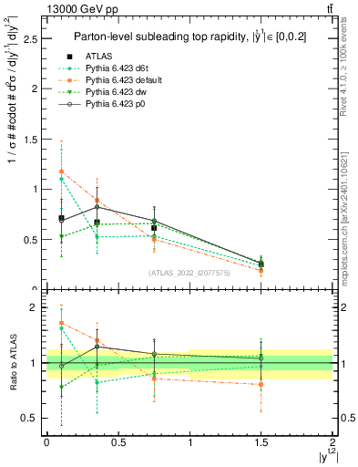 Plot of top.y in 13000 GeV pp collisions