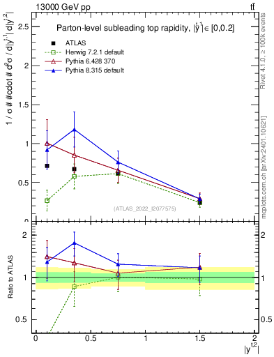 Plot of top.y in 13000 GeV pp collisions