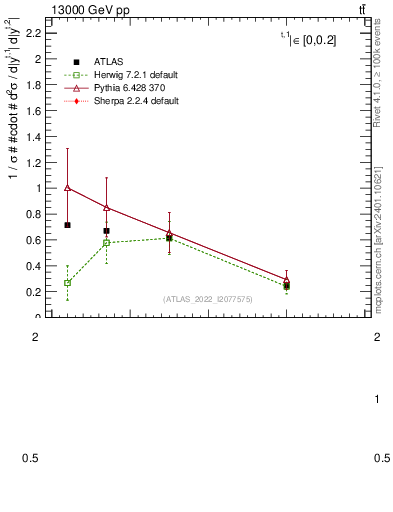 Plot of top.y in 13000 GeV pp collisions