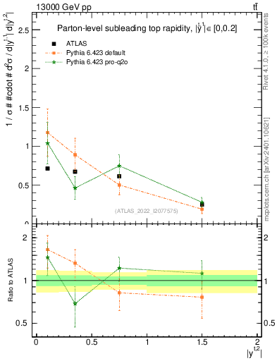 Plot of top.y in 13000 GeV pp collisions