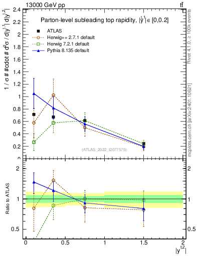Plot of top.y in 13000 GeV pp collisions