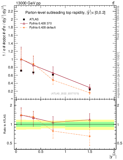 Plot of top.y in 13000 GeV pp collisions