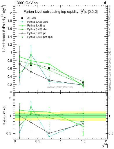 Plot of top.y in 13000 GeV pp collisions