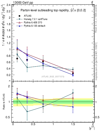 Plot of top.y in 13000 GeV pp collisions