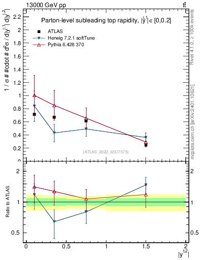 Plot of top.y in 13000 GeV pp collisions