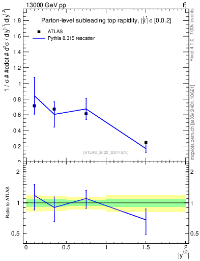 Plot of top.y in 13000 GeV pp collisions
