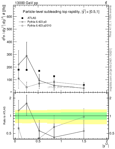 Plot of top.y in 13000 GeV pp collisions