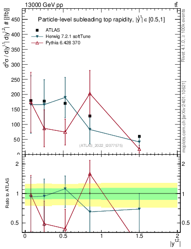 Plot of top.y in 13000 GeV pp collisions