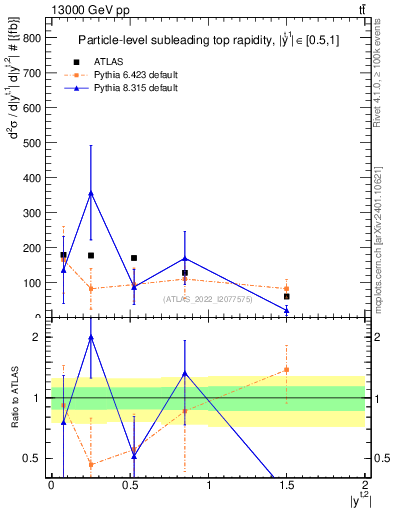 Plot of top.y in 13000 GeV pp collisions