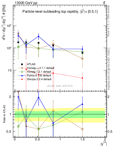 Plot of top.y in 13000 GeV pp collisions