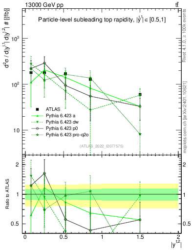Plot of top.y in 13000 GeV pp collisions