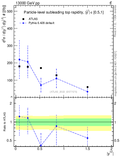 Plot of top.y in 13000 GeV pp collisions