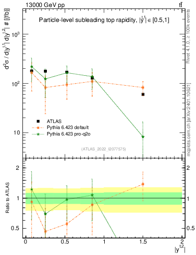 Plot of top.y in 13000 GeV pp collisions