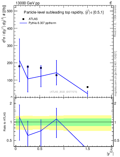 Plot of top.y in 13000 GeV pp collisions