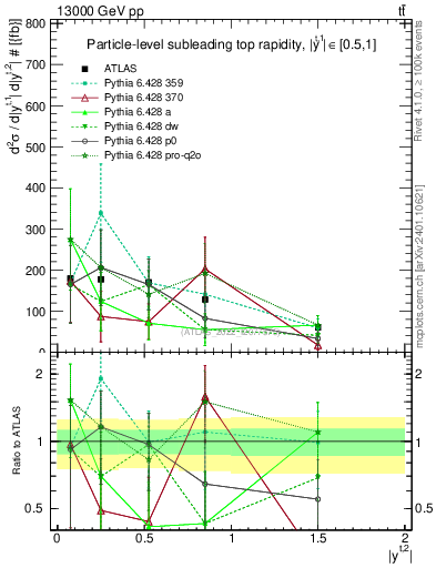 Plot of top.y in 13000 GeV pp collisions