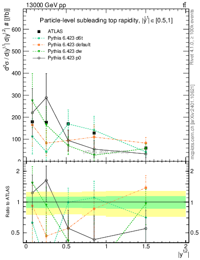 Plot of top.y in 13000 GeV pp collisions