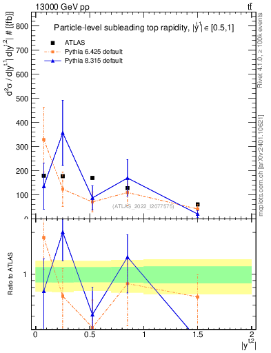 Plot of top.y in 13000 GeV pp collisions