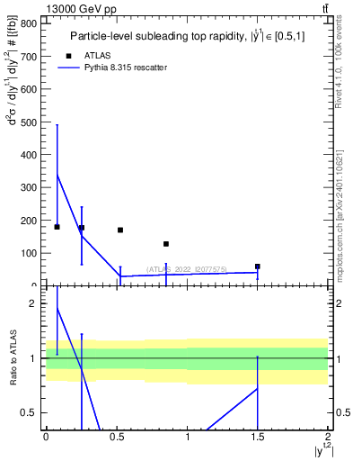 Plot of top.y in 13000 GeV pp collisions
