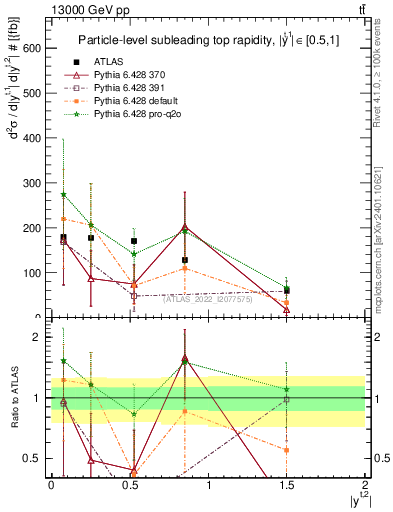 Plot of top.y in 13000 GeV pp collisions
