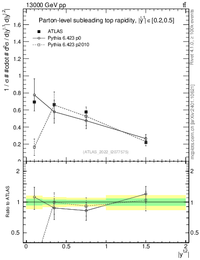 Plot of top.y in 13000 GeV pp collisions