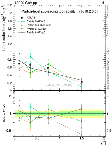 Plot of top.y in 13000 GeV pp collisions