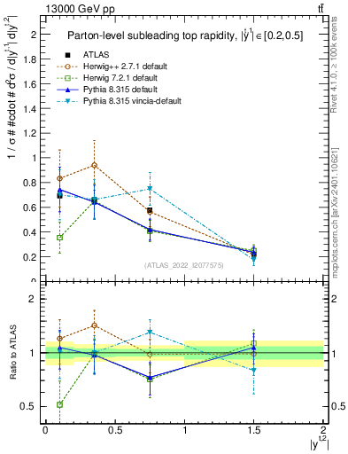 Plot of top.y in 13000 GeV pp collisions