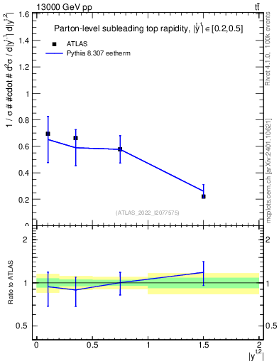 Plot of top.y in 13000 GeV pp collisions