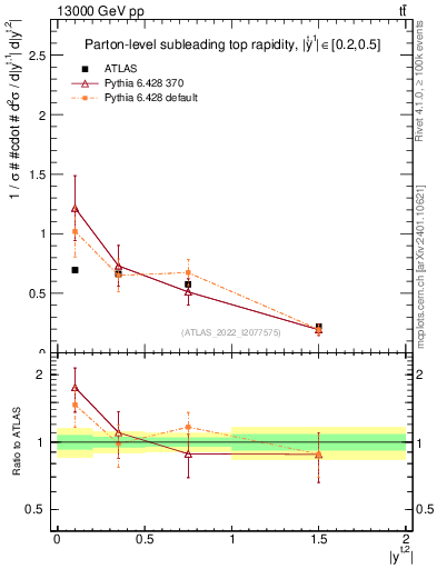 Plot of top.y in 13000 GeV pp collisions