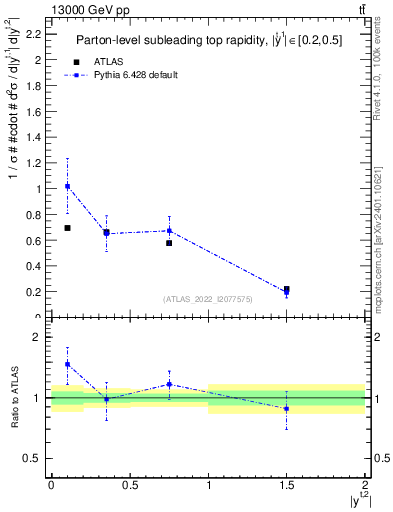 Plot of top.y in 13000 GeV pp collisions