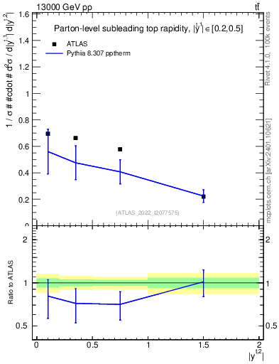Plot of top.y in 13000 GeV pp collisions