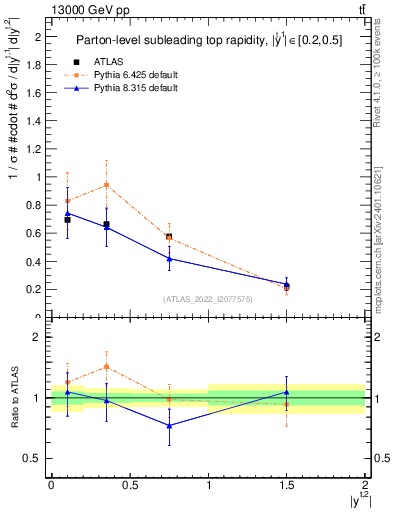 Plot of top.y in 13000 GeV pp collisions