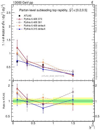 Plot of top.y in 13000 GeV pp collisions